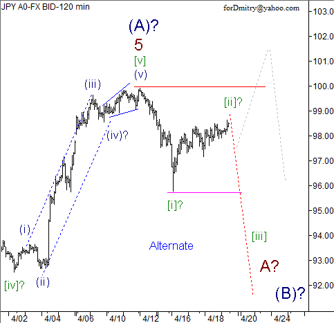 Волновой анализ пары USD/JPY на 19.04.2013