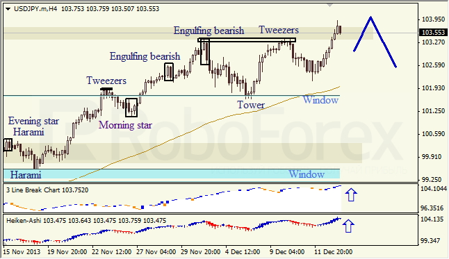 Анализ японских свечей для USD/JPY на 13.12.2013