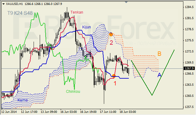 Анализ индикатора Ишимоку для GBP/USD и GOLD на 18.06.2014