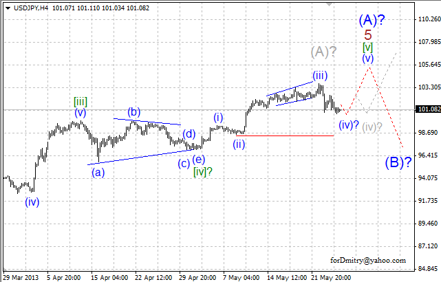 Волновой анализ пары USD/JPY на 27.05.2013