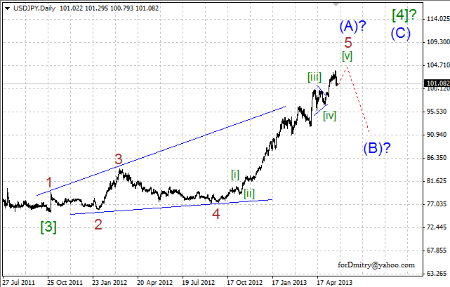 Волновой анализ пары USD/JPY на 27.05.2013