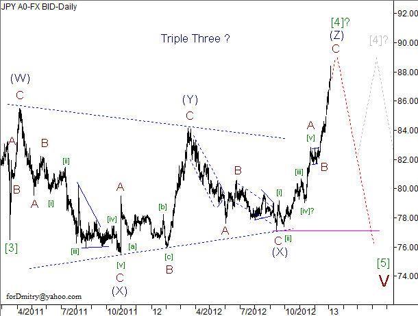 Волновой анализ пары USD/JPY на 2013 год