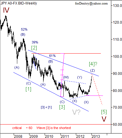 Волновой анализ пары USD/JPY на 2013 год