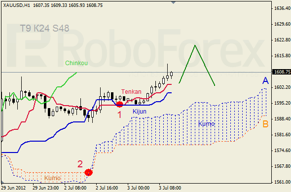 Анализ индикатора Ишимоку для  GOLD Золото на 3 июля 2012