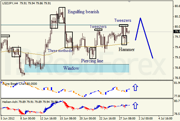Анализ японских свечей для пары USD JPY Доллар - йена на 6 июля 2012