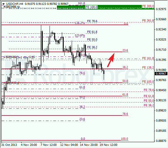 Анализ по Фибоначчи для USD/CHF на 20 ноября 2013