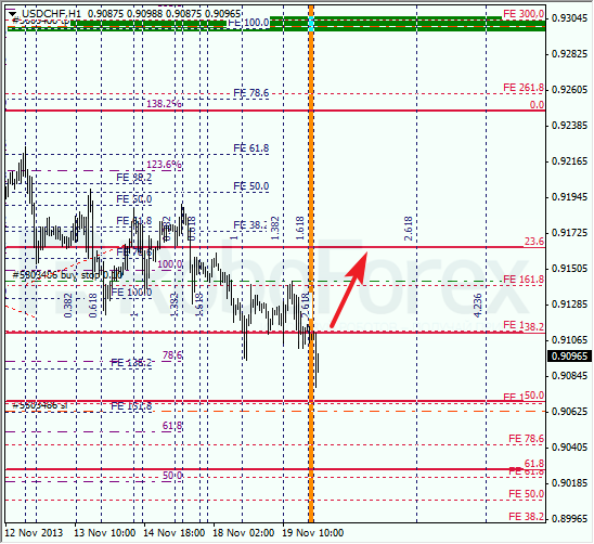 Анализ по Фибоначчи для USD/CHF на 20 ноября 2013