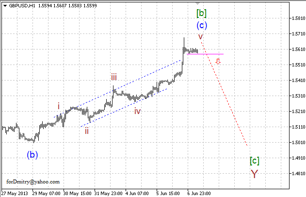 Волновой анализ пары GBP/USD на 07.06.2013