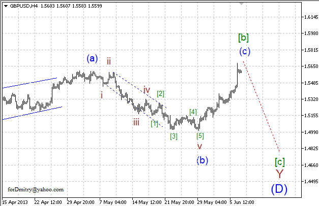 Волновой анализ пары GBP/USD на 07.06.2013