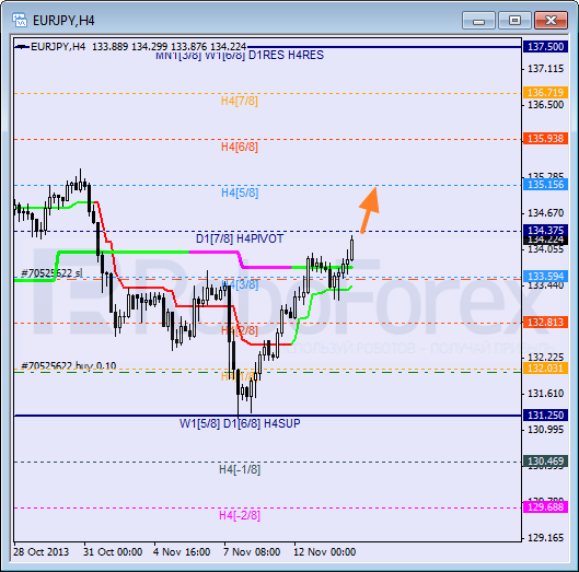 Анализ уровней Мюррея для пары EUR JPY Евро к Японской иене на 14 ноября 2013