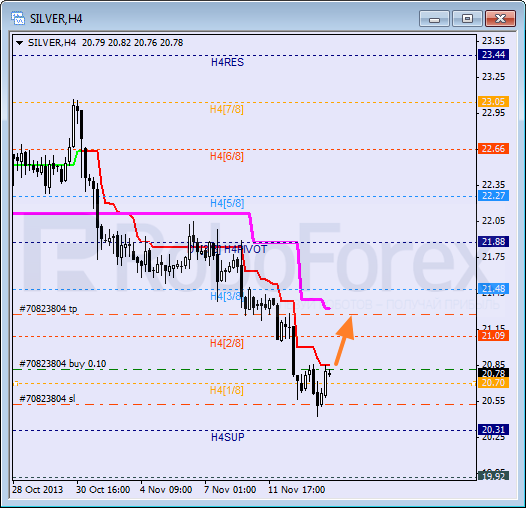 Анализ уровней Мюррея для SILVER Серебро на 14 ноября 2013