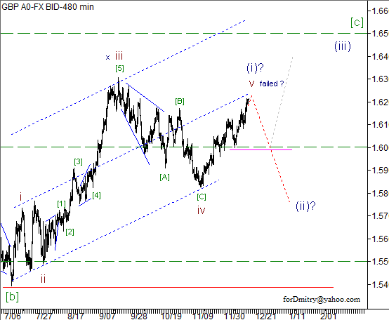 Волновой анализ пары GBP/USD на 18.12.2012