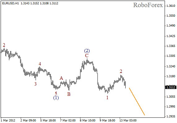 Волновой анализ пары EUR USD Евро Доллар на 13 марта 2012