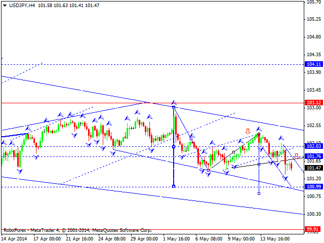 USDJPY