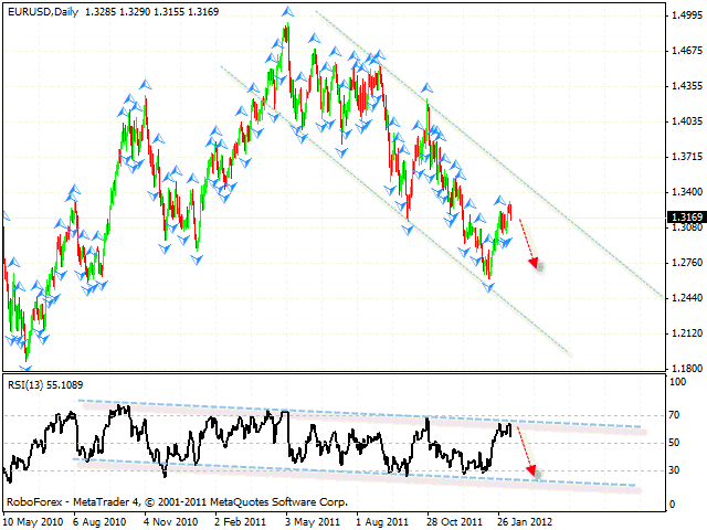 Технический анализ и форекс прогноз пары EUR USD Евро Доллар на 13 февраля 2012