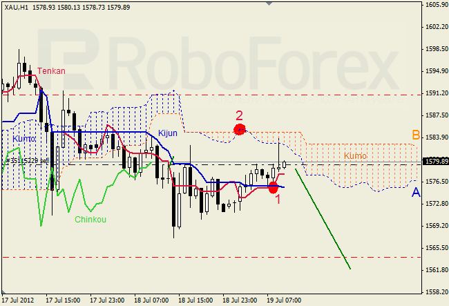 Анализ индикатора Ишимоку для  GOLD Золото на 19 июля 2012