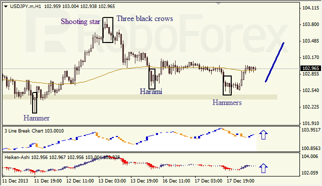 Анализ японских свечей для USD/JPY на 18.12.2013