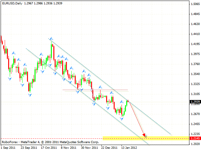 Технический анализ и форекс прогноз пары EUR USD Евро Доллар на 23 января 2012