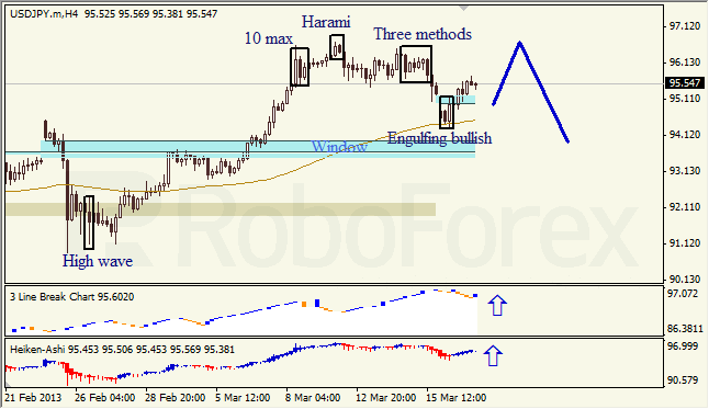 Анализ японских свечей для USD/JPY на 19.03.2013