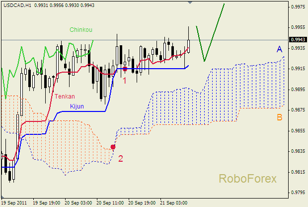 Анализ индикатора Ишимоку для пары  USD CAD  Доллар - Канадский доллар на 21 сентября  2011