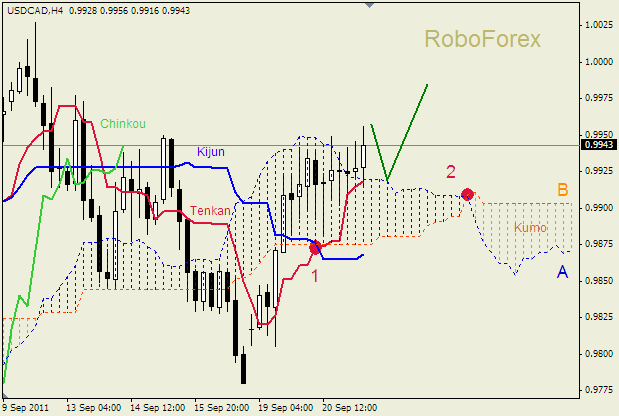 Анализ индикатора Ишимоку для пары  USD CAD  Доллар - Канадский доллар на 21 сентября  2011
