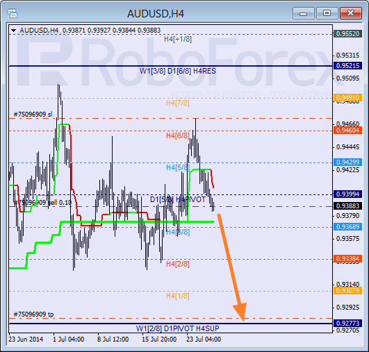 Анализ уровней Мюррея для пары AUD USD Австралийский доллар на 28 июля 2014