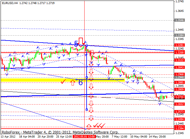 Технический анализ 17.05.2012 EUR/USD, GBP/USD, USD/CHF, USD/JPY