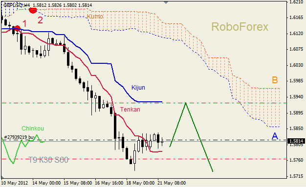 Анализ индикатора Ишимоку для пары GBP USD Фунт - доллар на 21 мая 2012