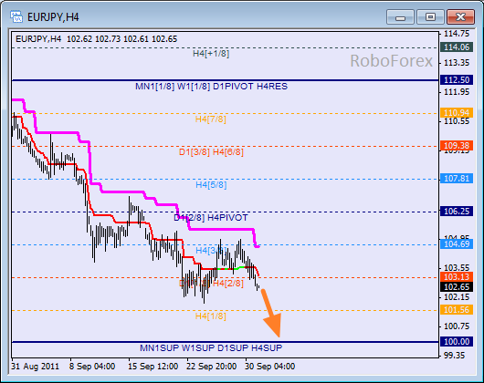 Анализ уровней Мюррея для пары EUR JPY  Евро к Японской йене на 3 октября 2011