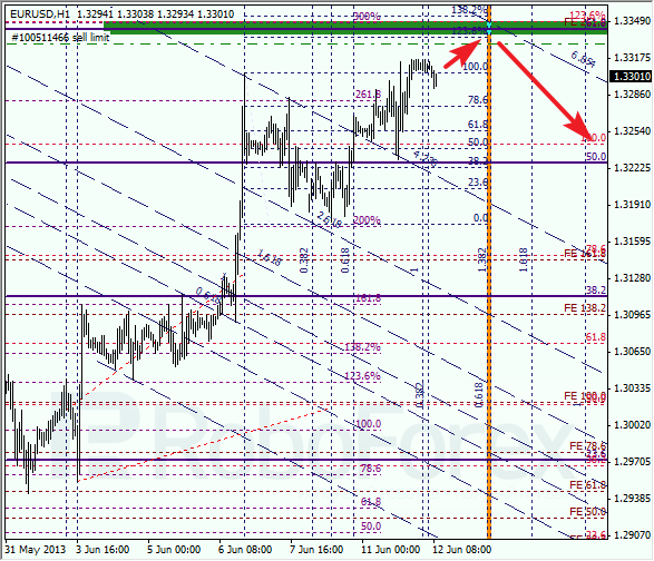 Анализ по Фибоначчи на 12 июня 2013 EUR USD Евро доллар