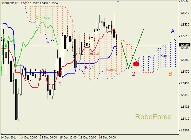 Анализ индикатора Ишимоку для пары  GBP USD  Фунт - доллар на 16 декабря 2011