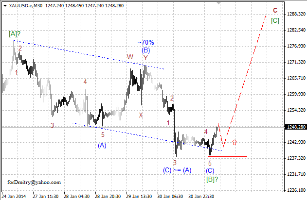 Наращиваем длинные позиции. Волновой анализ XAU/USD на 05.02.2014