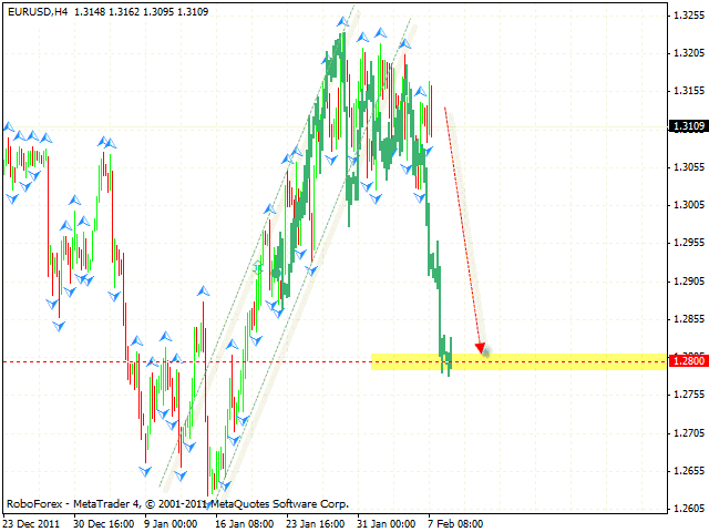 Технический анализ и форекс прогноз пары EUR USD Евро Доллар на 08 февраля 2012