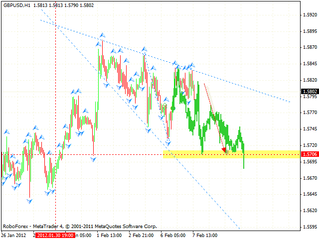  Технический анализ и форекс прогноз пары GBP USD Фунт Доллар на 08 февраля 2012