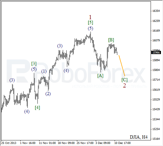 Волновой анализ на 11 декабря 2013 Индекс DJIA Доу-Джонс
