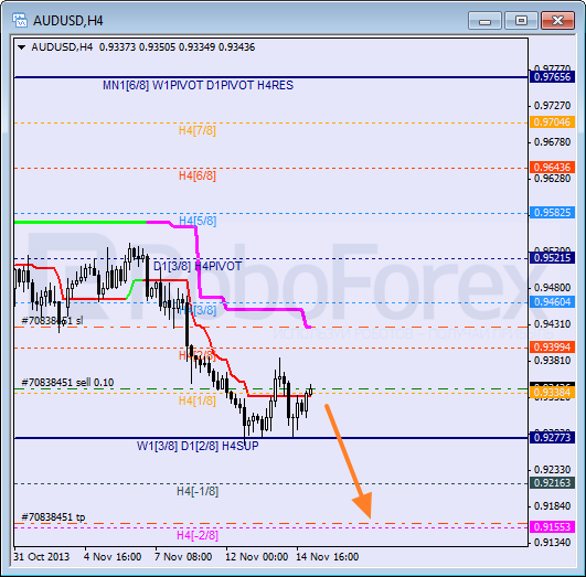 Анализ уровней Мюррея на 15 ноября 2013  AUD USD Австралийский доллар