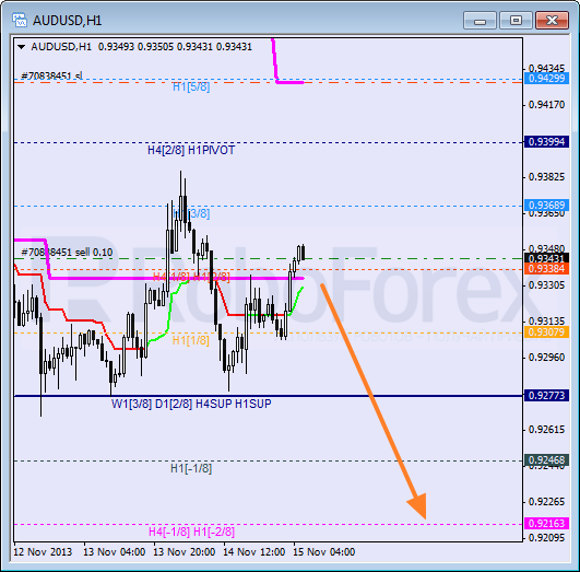 Анализ уровней Мюррея на 15 ноября 2013  AUD USD Австралийский доллар