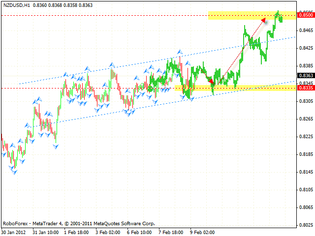  Технический анализ и форекс прогноз пары NZD USD Новозеландский Доллар на 10 февраля 2012