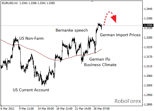 Фундаментальный анализ EUR/USD на 27 марта 2012