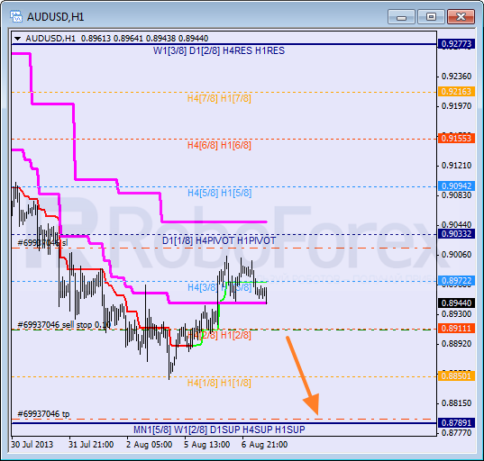 Анализ уровней Мюррея для пары AUD USD Австралийский доллар на 7 августа 2013
