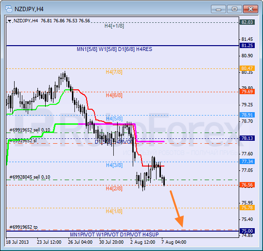 Анализ уровней Мюррея для пары NZD JPY Новозеландский доллар к Иене на 7 августа 2013