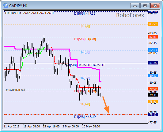 Анализ уровней Мюррея для пары CAD JPY  Канадский доллар к Иене на 17 мая 2012