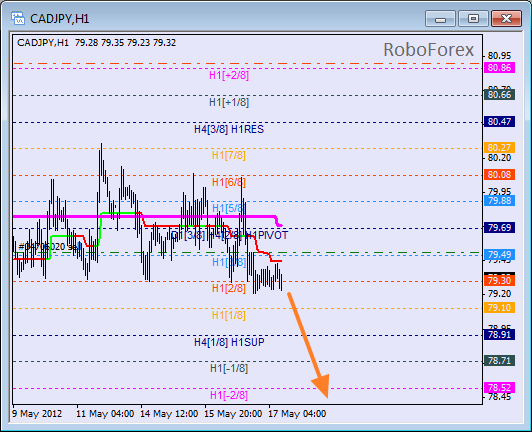 Анализ уровней Мюррея для пары CAD JPY  Канадский доллар к Иене на 17 мая 2012