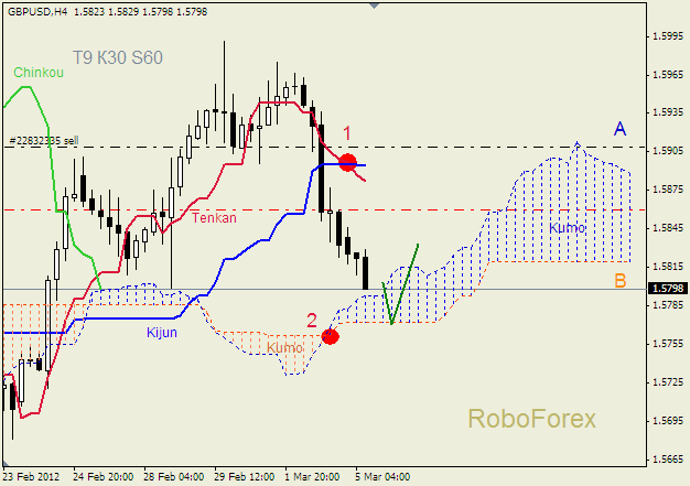 Анализ индикатора Ишимоку для пары  GBP USD  Фунт - доллар на 5 марта 2012