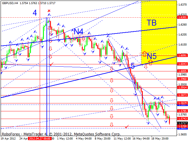 Технический анализ на 24.05.2012 EUR/USD, GBP/USD, USD/CHF, USD/JPY