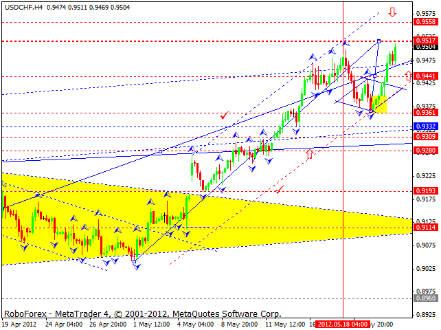 Технический анализ на 24.05.2012 EUR/USD, GBP/USD, USD/CHF, USD/JPY