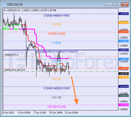 Анализ уровней Мюррея для пары USD CAD Канадский доллар на 12 июня 2013