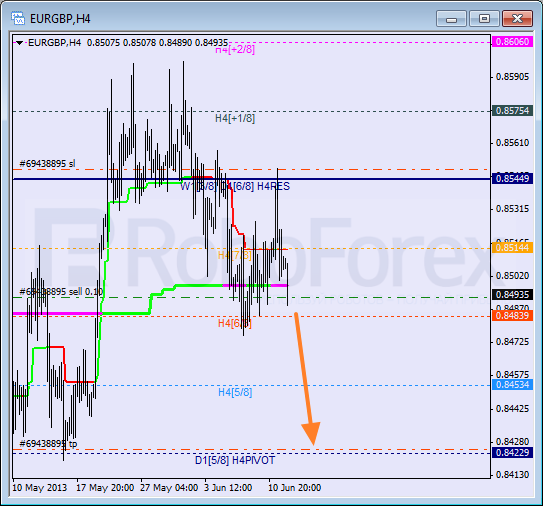 Анализ уровней Мюррея для пары EUR GBP Евро к Британскому фунту на 12 июня 2013