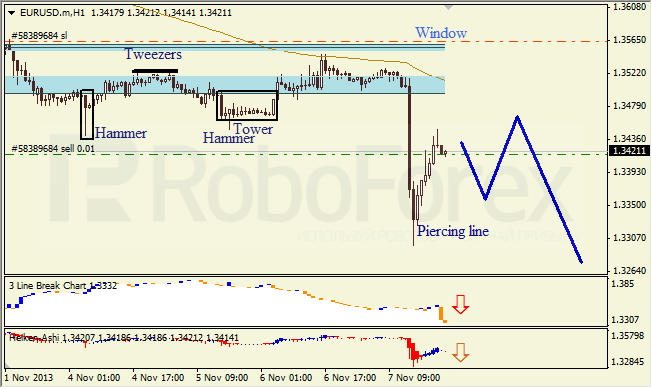 Анализ японских свечей для EUR/USD на 08.11.2013