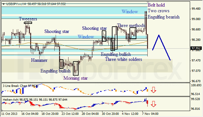 Анализ японских свечей для USD/JPY на 08.11.2013